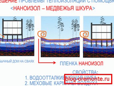 Izolarea termica a fundatiei betonului cu un film. Izolarea termica a fundatiei betonului cu un film.