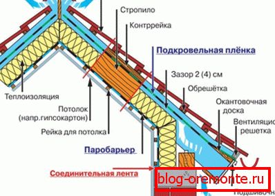 Izolarea mansardelor Izolarea mansardelor