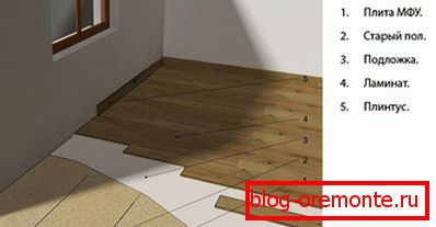 Montarea laminatului pe podea din lemn