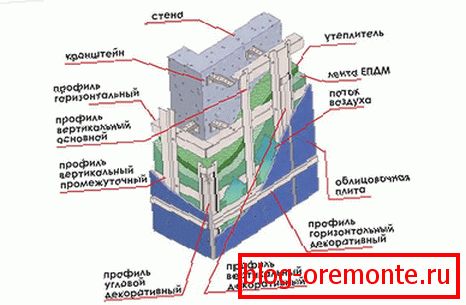 Dispozitiv de fațadă ventilat