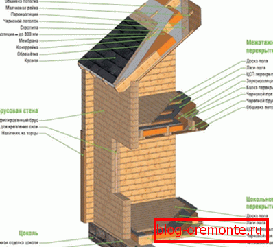 Casele din lemn sunt din lemn stratificat. Casele din lemn sunt din lemn stratificat.