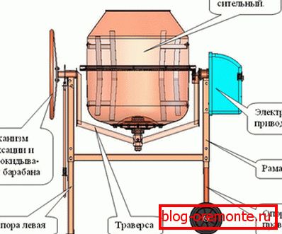 Dispozitivul este un mixer gravitațional tipic. Dispozitivul este un mixer gravitațional tipic.