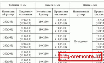 Tabelul prezintă date privind posibilele abateri, dacă depășesc valorile indicate în tabel - materialul este de calitate scăzută. Tabelul prezintă date privind posibilele abateri, dacă depășesc valorile indicate în tabel - materialul este de calitate scăzută.