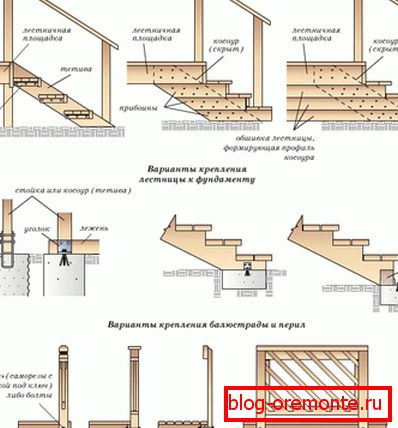 Opțiuni de montare pentru scări Opțiuni de montare pentru scări