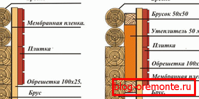Variante ale circuitului de izolație termică Variante ale circuitului de izolație termică