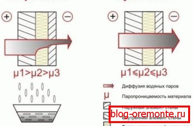 Efectul permeabilității vaporilor de decor interior și exterior asupra condițiilor pereților. Efectul permeabilității vaporilor de decor interior și exterior asupra condițiilor pereților.