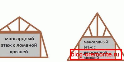 Diferența dintre un duo triunghiular și un acoperiș înclinat