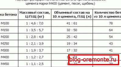 Marcați pe baza cimentului M400. Marcați pe baza cimentului M400.